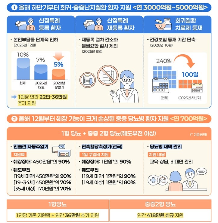 [2026년 공식 정책] 희귀·중증난치질환 본인부담률 7%로 인하! 2026 중증질환 산정특례 제도 완....