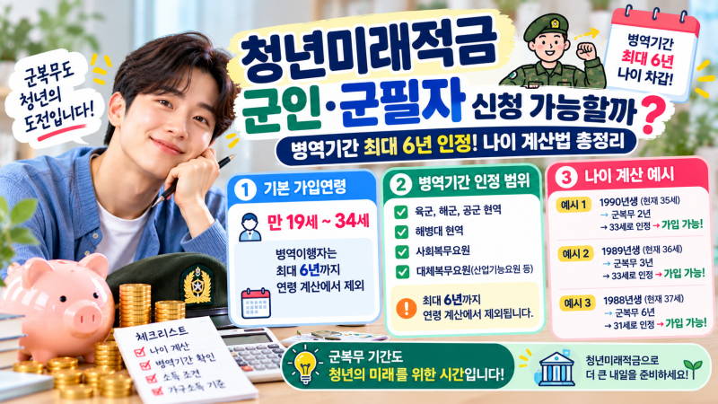청년미래적금 군인·군필자도 신청 가능? 병역기간 최대 6년 나이 계산법