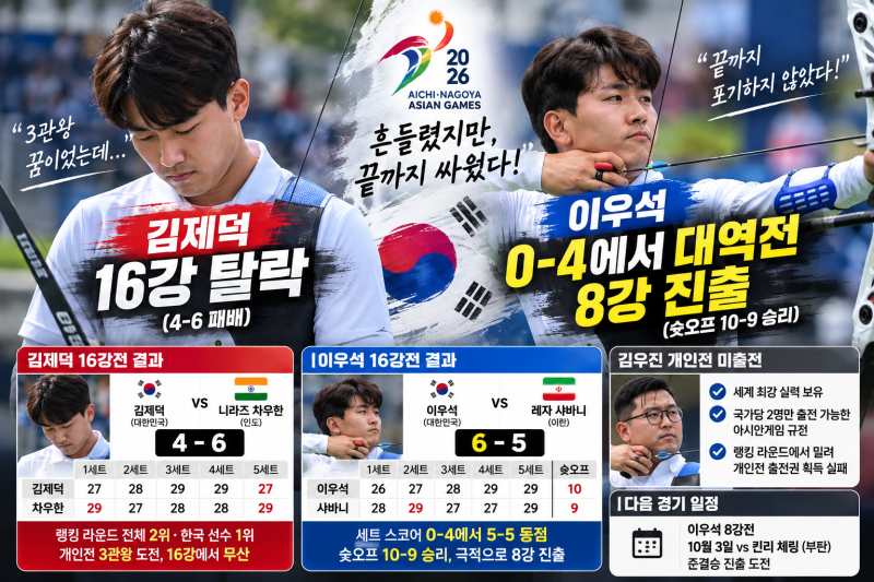 김제덕 양궁 16강 탈락 충격, 3관왕 무산…이우석은 0-4에서 슛오프 대역전