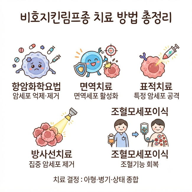 비호지킨림프종 치료 방법 총정리｜항암화학요법·면역치료·표적치료·방사선치료·조혈모....