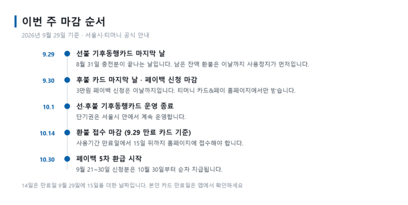 기후동행카드 종료, 페이백 신청은 9월 30일까지입니다