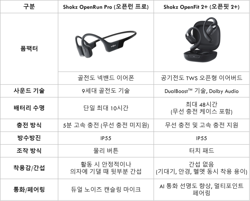 샥즈 오픈런 프로(Shokz OpenRun Pro)와 신제품 오픈핏 2+(Shokz OpenFit 2+) 찐 사용후기