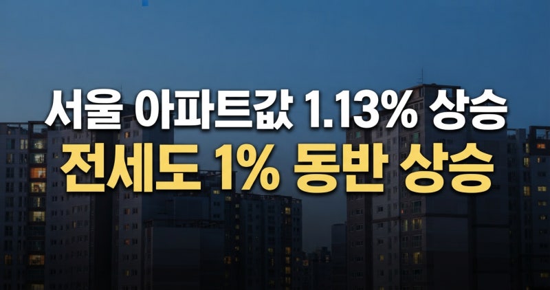 내 집 마련 비상! 서울 아파트값 1.13% 상승, 전세도 1% 올랐다.