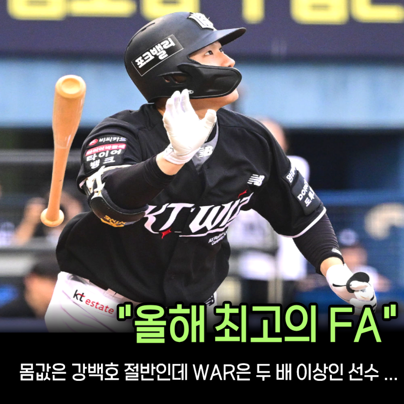 “100억 강백호도 80억 박찬호도 아니었다” 48억으로 WAR 6.34 뽑아낸 올해 최고의 FA
