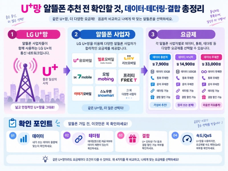 LG U+망 알뜰폰 요금제 고르는 법, 사업자·데이터·결합·eSIM 확인 순서