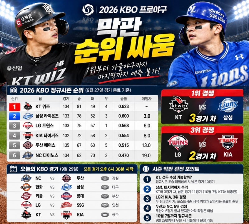 2026 KBO 프로야구 막판 순위 싸움, KT 삼성 1위 경쟁부터 가을야구까지