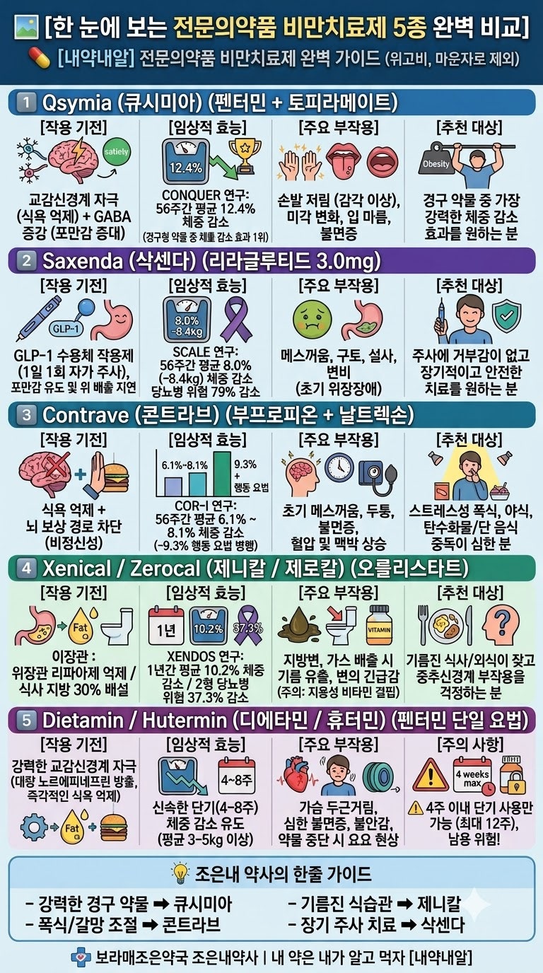 [내약내알] "약사님 마운자로·위고비 말고 다른 살빼는약 없나요?!" 전문의약품 비만치료제 5....