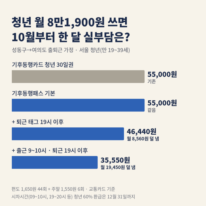 나라사랑카드 K패스 중복 - 후불교통 설정하면 50% 되는 조건