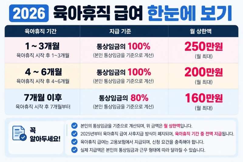 2026 육아휴직 급여 신청방법 금액 조건 총정리