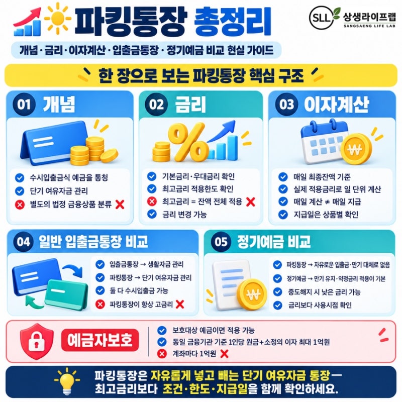 파킹통장 총정리(개념·금리·이자계산·입출금통장·정기예금 비교 현실 가이드)
