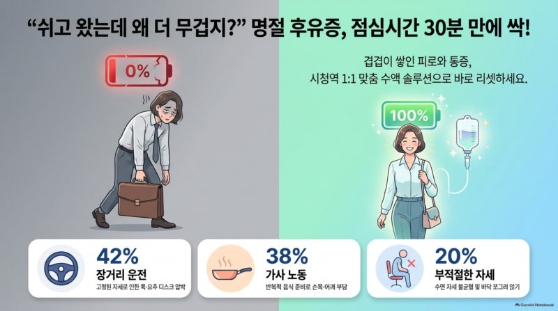연휴 후 근육통? 피로회복 수액 솔루션 | 시청역 수액치료 | 시청역 통증의....