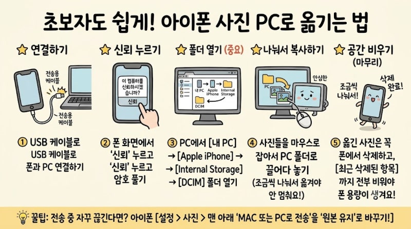 아이폰 저장공간이 꽉 차서 사진 한 장도 못 찍게 생겼을 때 사진 옮기기ㅣ기계치 계약사의 ....