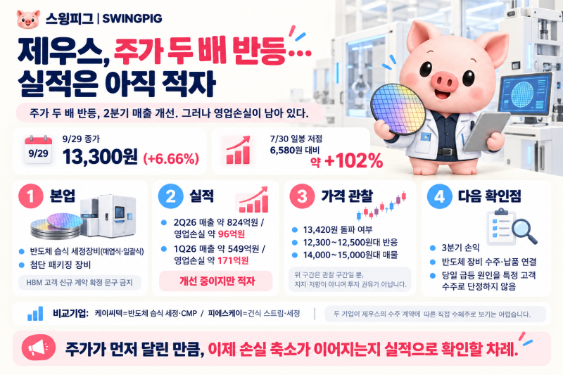 제우스, 주가는 두 배 반등했는데 실적은 어디까지 왔을까요?