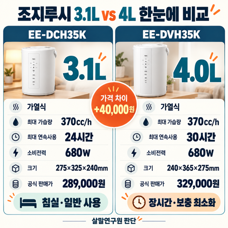 2026 가열식 가습기 추천 전에｜조지루시 3.1L vs 4L, 어떤 걸 살까?(EE-DCH35K/EE-DVH35K)