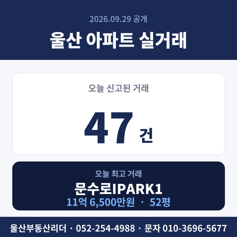 2026년 9월 29일 울산 아파트 실거래 분석 | 북구 거래 집중·최고 거래 11억 6,500만원
