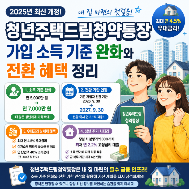 청년주택드림청약통장 가입 소득 기준 완화와 전환 혜택 정리