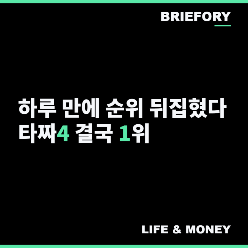 "'암살자들' 결국 1위 내줬다…타짜4 하루 관객 단 1507명 차이로 역전"