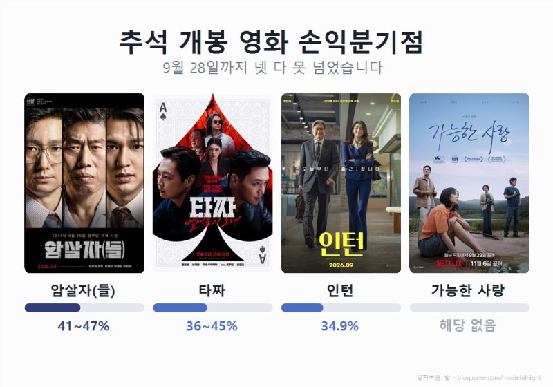 추석 영화 손익분기점 총정리｜암살자들 163만·타짜 90만, 지금 얼마나 왔나