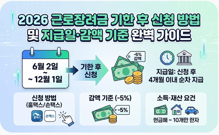 2026 근로장려금 기한 후 신청 방법 및 지급일·감액 기준 완벽 가이드