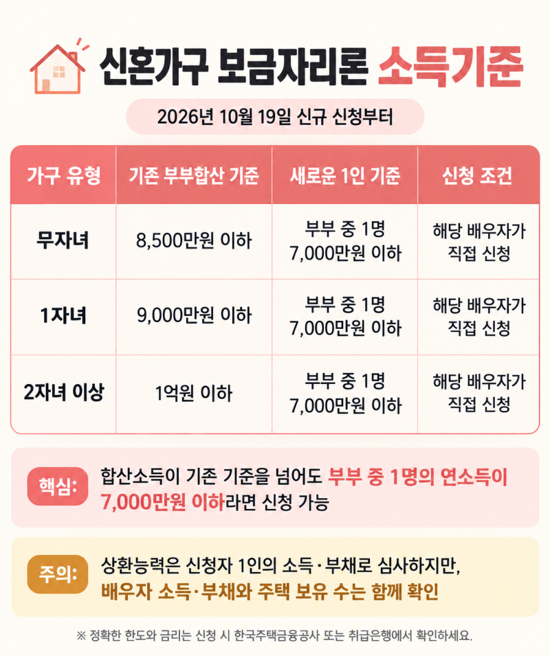 [보금자리론] 신혼부부 소득 9000만원 넘어도 가능해진 이유,보금자리론 소득기준(2026년 9월)