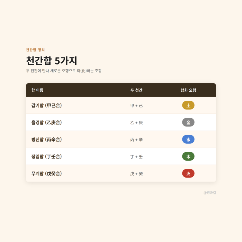 사주 합 조합 총정리 — 천간합·방합·삼합 표로 바로 찾기