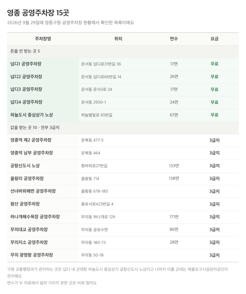 영종 공영주차장 무료인 곳 다섯 군데랑 을왕리 하나개 주차요금 (2026년 9월 기준)
