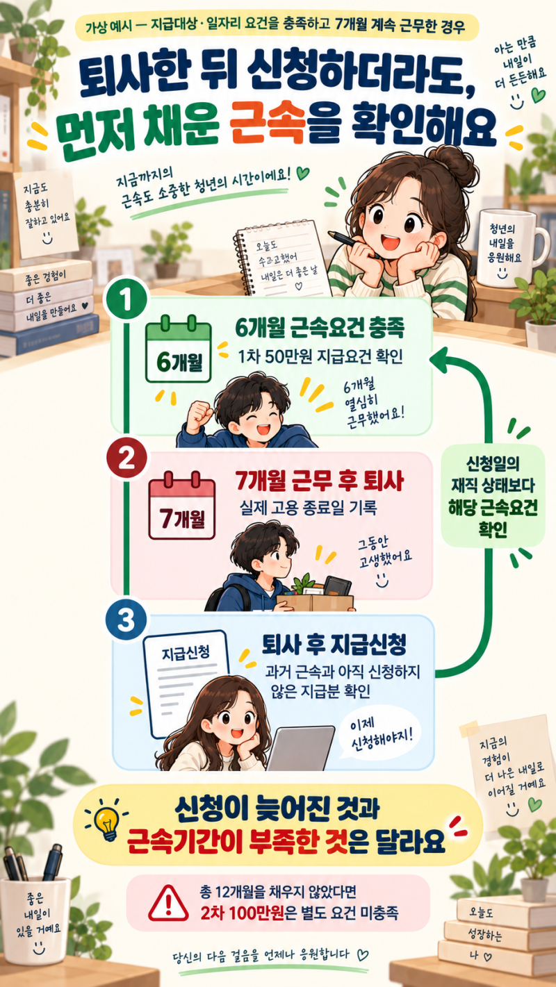 국민취업지원제도 취업성공수당, 6개월 채우고 퇴사했어요. 지금 신청해도 되나요?