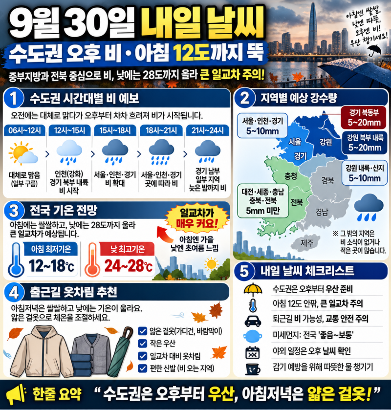 내일 날씨 9월 30일｜서울·수도권 오후 비, 아침 12도까지 뚝…큰 일교차 주의