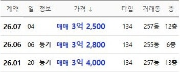 수성구 시지동서아파트 경매｜전용 134㎡, 7월 거래보다 4,920만 원 낮은 최저가 사진 5