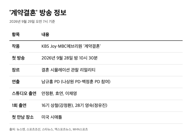'계약결혼' 상철·영숙 첫 만남 정리: 방송 시간과 출연진