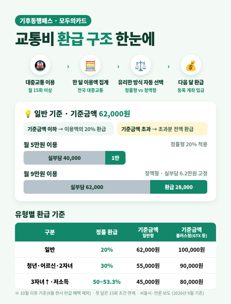 기후동행카드 종료, 기후동행패스로 갈아타는 법 총정리 (청년 39세까지 확대)