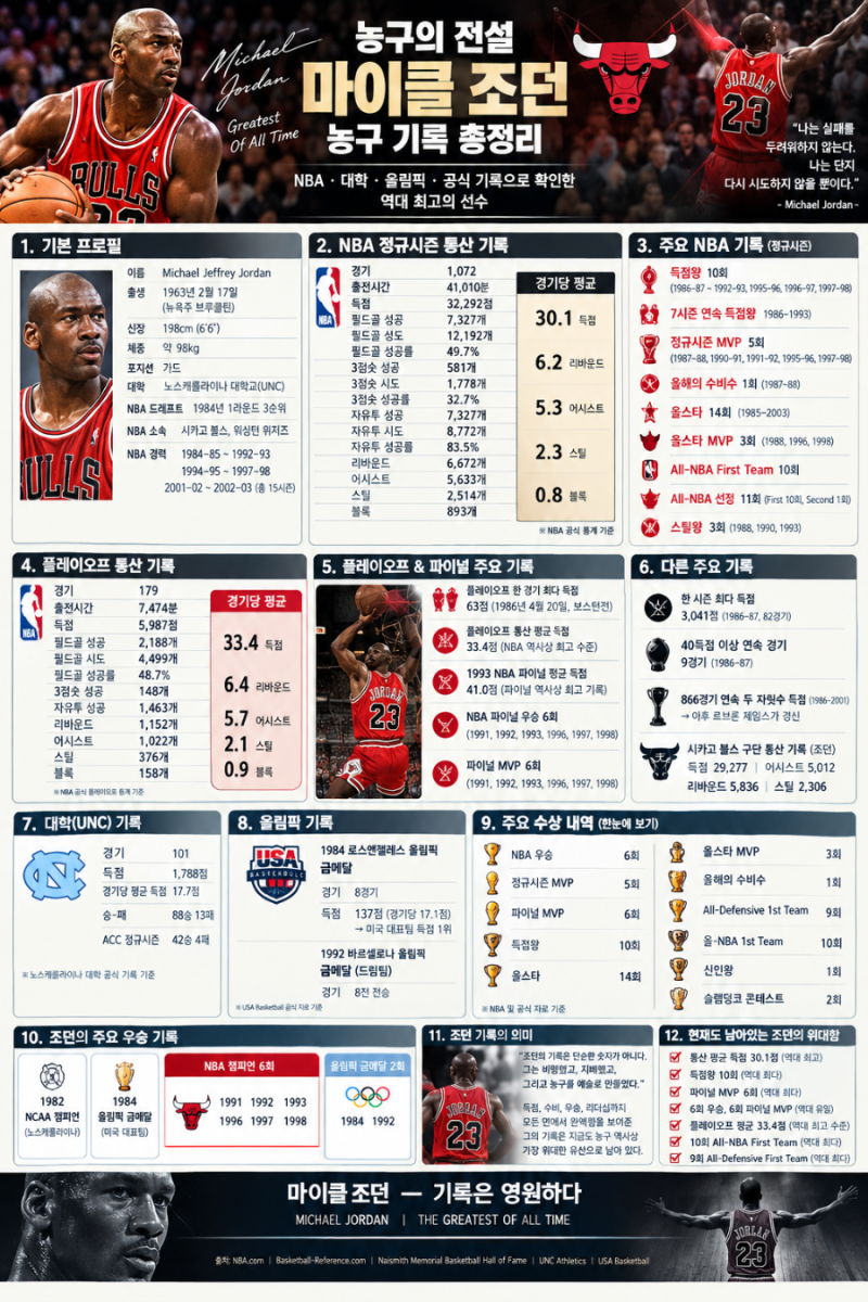 마이클 조던(Michael Jordan) 농구 기록 총정리 레전드 슛 동영상 프로필 시카고 불스 우승 올림....