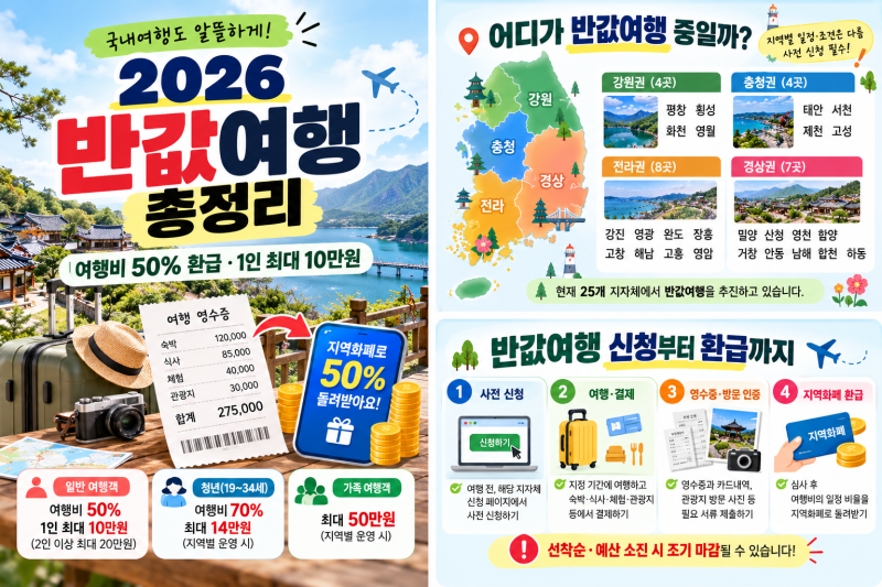 2026 반값여행 지역 총정리, 여행비 50% 환급받는 곳·신청방법·지원금까지