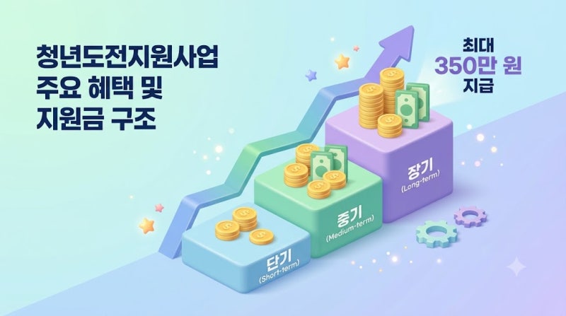 청년도전지원 사업 혜택 수당 최대 350만 원 신청 자격 방법