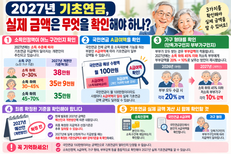 2027년 국민연금 100만원 받으면 기초연금얼마? (감액, 수령액)