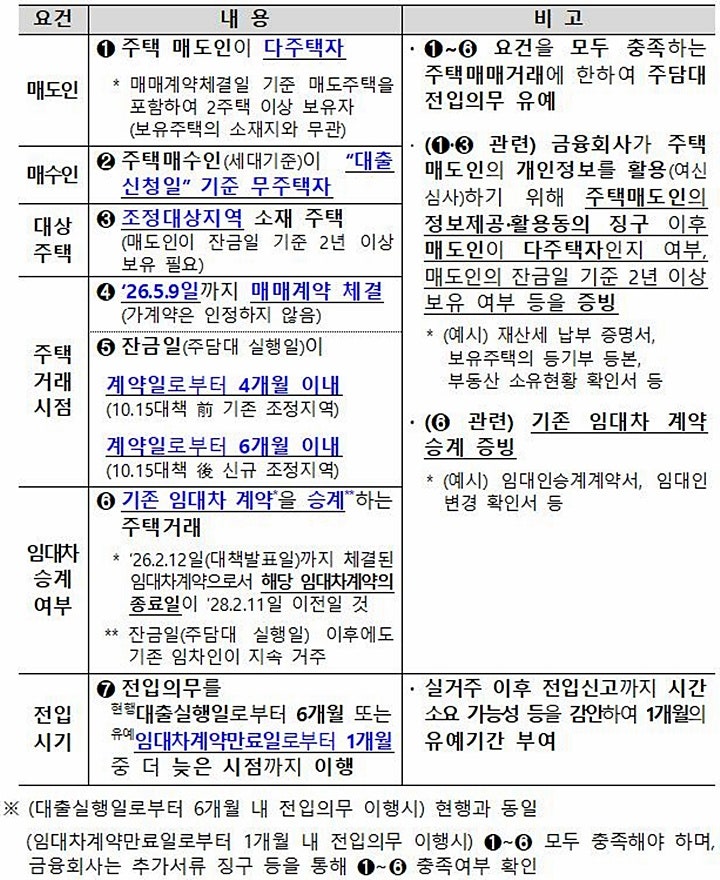 주택담보대출 전입의무 예외 조건, 피할 수 없는 필수 기준과 유예 사유 총정리