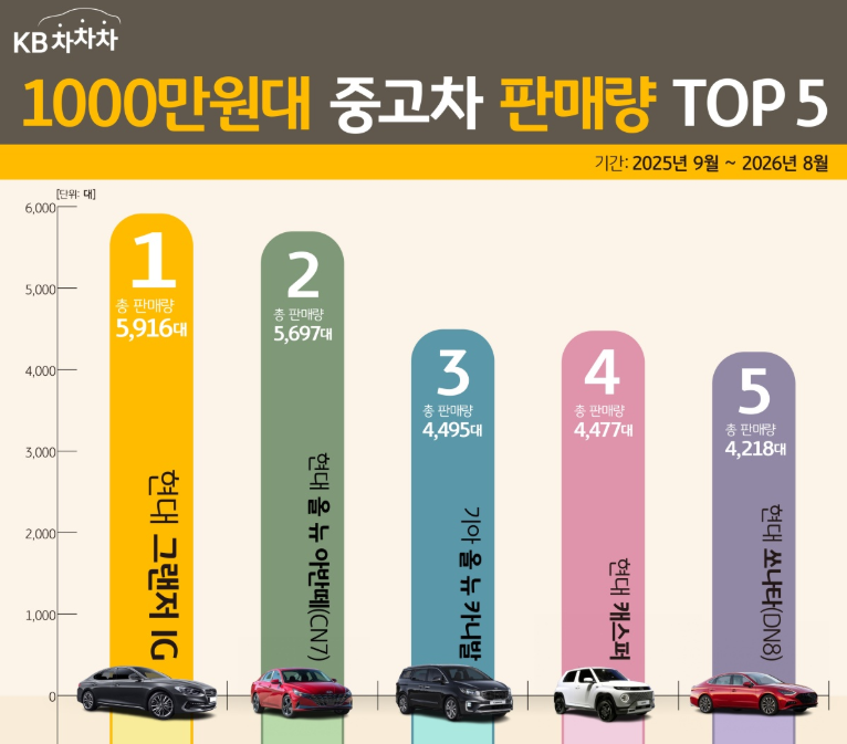 "1천만원대면 충분" 중고차 인기모델 TOP5