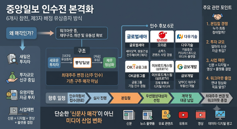 중앙일보 인수전 본격화…오리온·다우기술·삼프로TV 등 6곳 참전