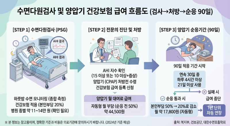 양압기 건강보험, 첫 90일 본인부담이 50%인 이유