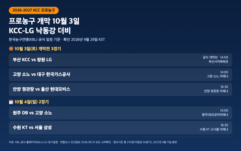 프로농구 개막 일정 10월 3일: KCC-LG 낙동강 더비와 개막 주간 대진