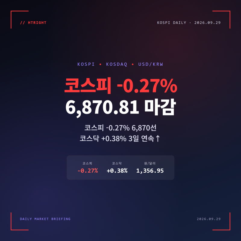 코스피 2일 연속 하락, 코스닥 3일째 상승 엇갈려