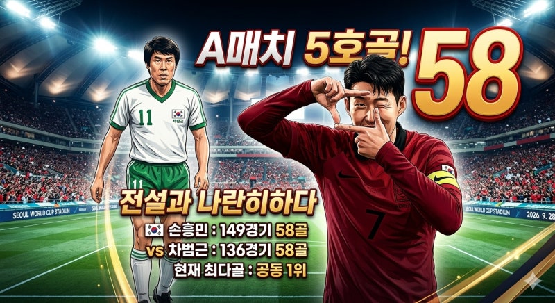손흥민 A매치 58골, 차범근과 동률…한국 축구 최다골 기록 정리