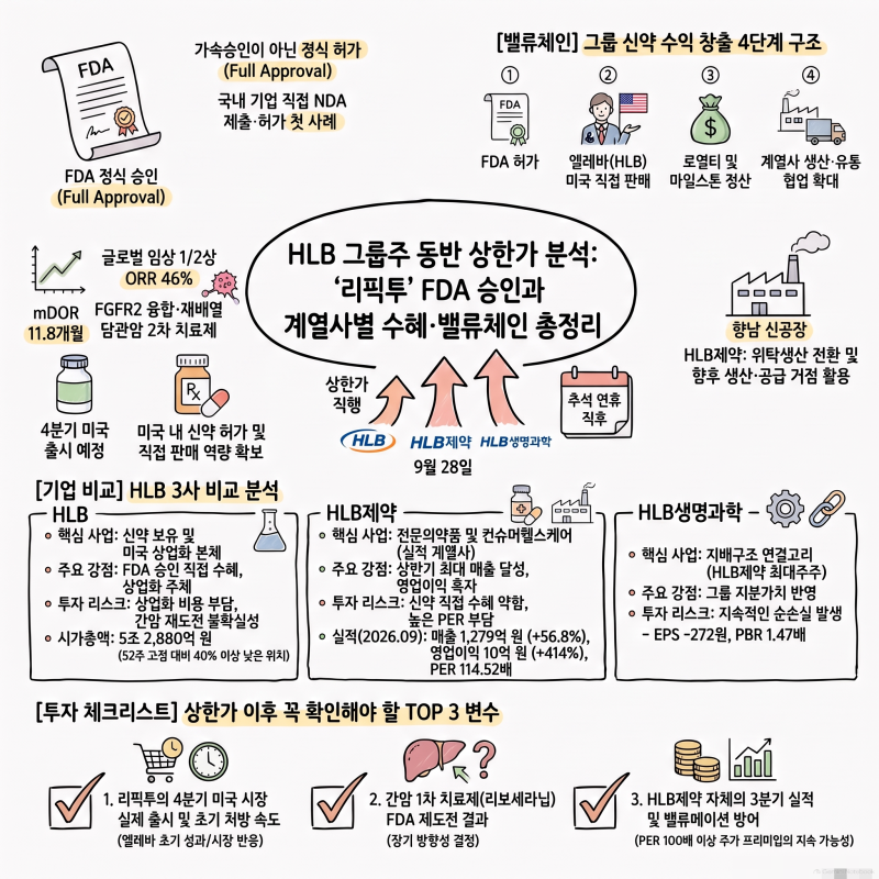 HLB제약 주가 전망 : FDA 승인에 점상한가, 진짜 수혜는 얼마나?