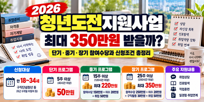 2026 청년도전지원사업, 최대 350만원 받을까? 단기·중기·장기 참여수당과 신청조건 총정리