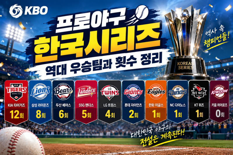 프로야구 한국시리즈 역대 우승팀과 횟수 정리