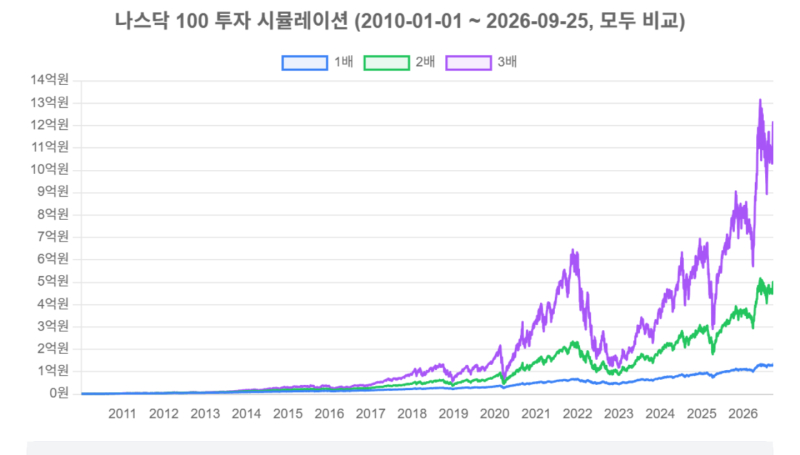 "QQQ, QLD, TQQQ 매월 10만원" 적립식 투자를 했다면