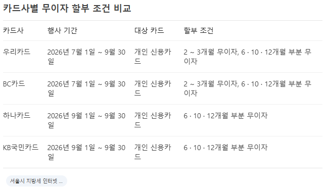 [재산세 카드납부]“9월 30일 넘기면 3% 즉시 증발?” 4060 자산가가 재산세 고지서 쪼개서 통장....