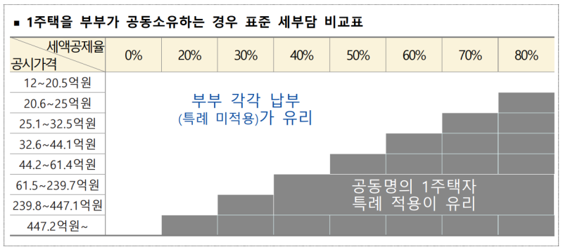 2026 부부 공동명의 종부세 특례신청 유리할까? (공시가격별 특례신청이 유리한 세액공제율 ....