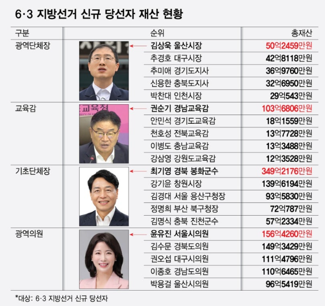 김상욱 울산시장 50억, 최기영 봉화군수 349억…지선 당선자 재산 공개