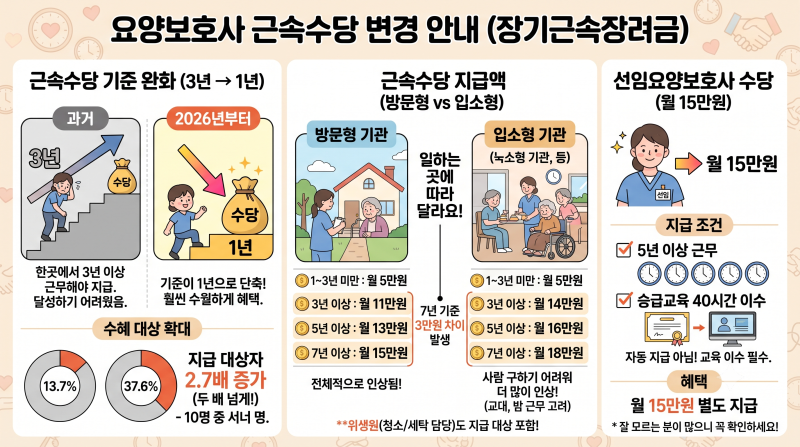 요양보호사 근속수당, 3년에서 1년으로 내려갑니다